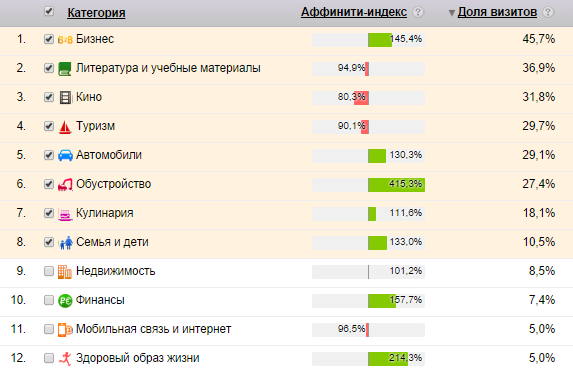 Интересы и их аффинити-индекс пользователей нашего сайта