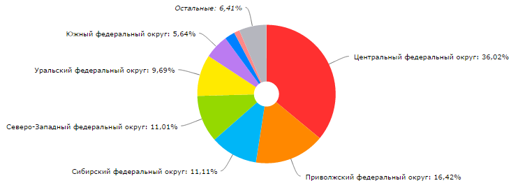 Регионы посетителей сайта teplo.guru