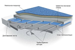 Конструкция водяного пола