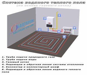 Система водяного теплого пола