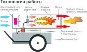 Дизельная тепловая пушка