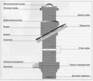 Дымоход для камина