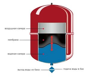 Конструкция мембранного бака