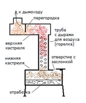 Печь на отработке