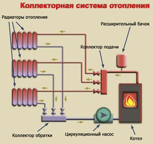 Коллекторная система отопления