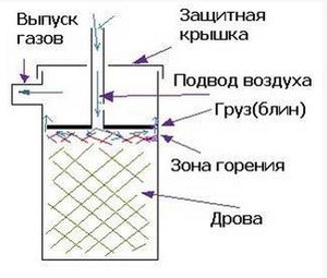 Рис.1.Печь Бубафоня
