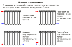 Виды подключения