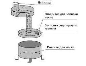 Принцип работы печи