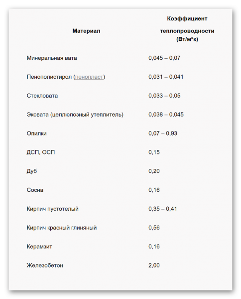 Таблица теплопроводности