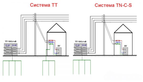Схемы заземления