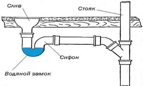  Устройство сифона