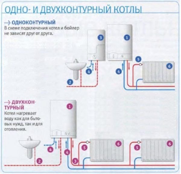 Одноконтурный и двухконтурный котлы