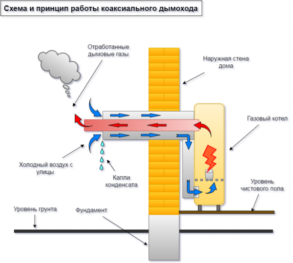 Принцип работы коаксиального дымохода